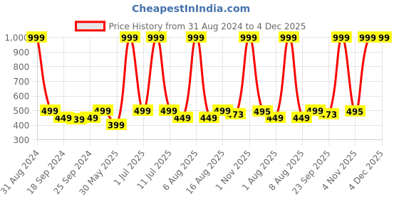 myntra.com eCraftIndia Multicoloured Lord Ganesha UV Wall Art ecraftindia Price History Graph from 31 Aug 2024 to 3 Dec 2025