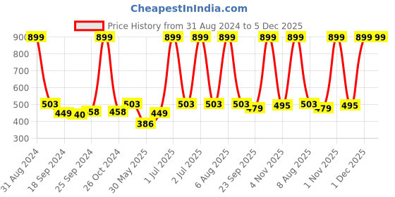 myntra.com eCraftIndia Multicoloured Lord Ganesha UV Wall Art ecraftindia Price History Graph from 31 Aug 2024 to 5 Dec 2025