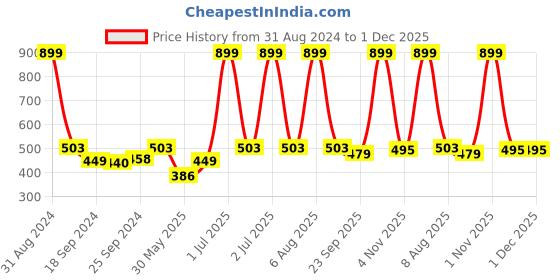 myntra.com eCraftIndia Multicoloured Lord Ganesha UV Wall Art ecraftindia Price History Graph from 31 Aug 2024 to 30 Nov 2025