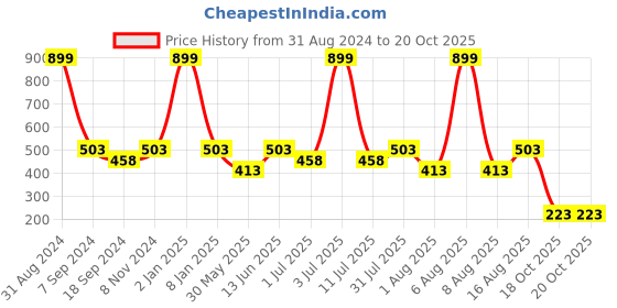 myntra.com eCraftIndia Multicoloured Lord Ganesha UV Wall Art ecraftindia Price History Graph from 31 Aug 2024 to 18 Oct 2025