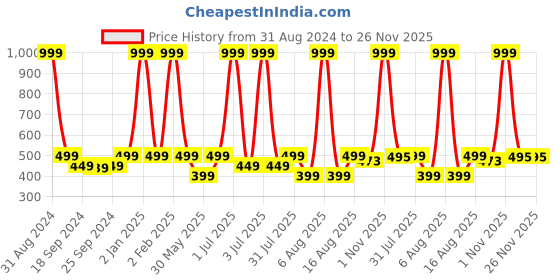 myntra.com eCraftIndia Multicoloured Lord Ganesha UV Wall Art ecraftindia Price History Graph from 31 Aug 2024 to 25 Nov 2025