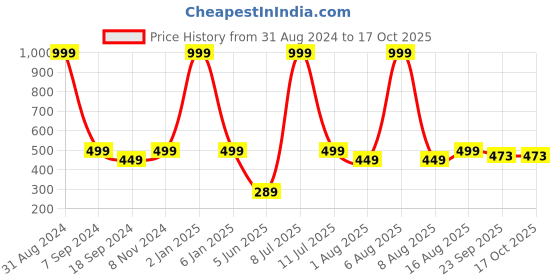 myntra.com eCraftIndia Multicoloured Lord Ganesha UV Wall Art ecraftindia Price History Graph from 31 Aug 2024 to 14 Oct 2025