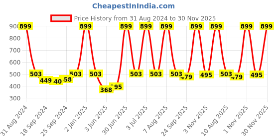 myntra.com eCraftIndia Multicoloured Lord Ganesha UV Wall Art ecraftindia Price History Graph from 31 Aug 2024 to 30 Nov 2025
