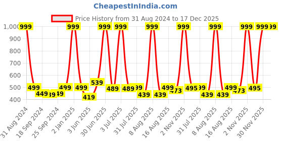 myntra.com eCraftIndia Multicoloured Lord Ganesha UV Wall Art ecraftindia Price History Graph from 31 Aug 2024 to 17 Dec 2025