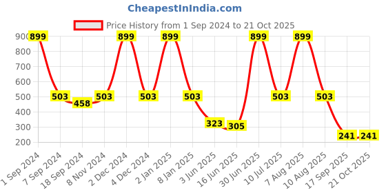 myntra.com eCraftIndia Multicoloured Lord Ganesha UV Wall Art ecraftindia Price History Graph from 1 Sep 2024 to 20 Oct 2025