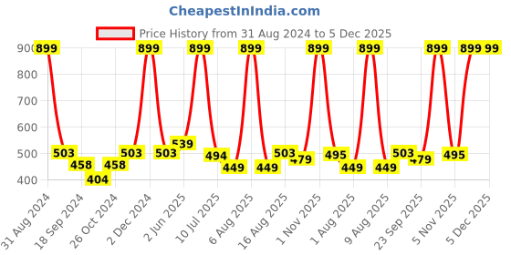 myntra.com eCraftIndia Multicoloured Lord Ganesha UV Wall Art ecraftindia Price History Graph from 31 Aug 2024 to 5 Dec 2025