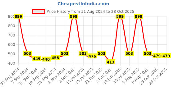 myntra.com eCraftIndia Multicoloured Lord Ganesha UV Wall Art ecraftindia Price History Graph from 31 Aug 2024 to 28 Oct 2025
