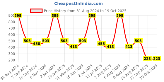 myntra.com eCraftIndia Multicoloured Lord Ganesha UV Wall Art ecraftindia Price History Graph from 31 Aug 2024 to 19 Oct 2025