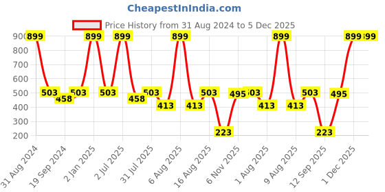 myntra.com eCraftIndia Multicoloured Lord Ganesha UV Wall Art ecraftindia Price History Graph from 31 Aug 2024 to 5 Dec 2025