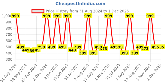 myntra.com eCraftIndia Multicoloured Lord Krishna & Radha UV Framed Wall Painting ecraftindia Price History Graph from 31 Aug 2024 to 30 Nov 2025