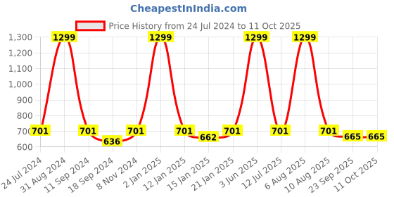 myntra.com eCraftIndia Multicoloured Lord Krishna Painting Wall Art With Frame ecraftindia Price History Graph from 24 Jul 2024 to 10 Oct 2025