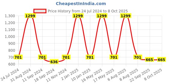 myntra.com eCraftIndia Multicoloured Lord Krishna Painting Wall Art With Frame ecraftindia Price History Graph from 24 Jul 2024 to 7 Oct 2025