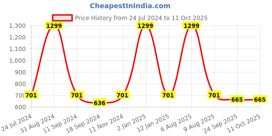 myntra.com eCraftIndia Multicoloured Lord Krishna Painting Wall Art With Frame ecraftindia Price History Graph from 24 Jul 2024 to 10 Oct 2025