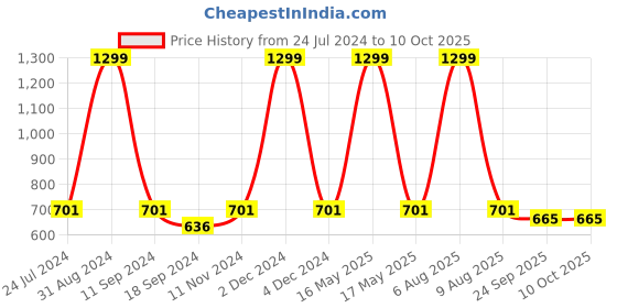 myntra.com eCraftIndia Multicoloured Lord Krishna Satin Matt Textured UV Wall Painting ecraftindia Price History Graph from 24 Jul 2024 to 10 Oct 2025