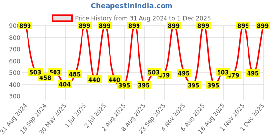 myntra.com eCraftIndia Multicoloured Lord Krishna UV Wall Art ecraftindia Price History Graph from 31 Aug 2024 to 1 Dec 2025