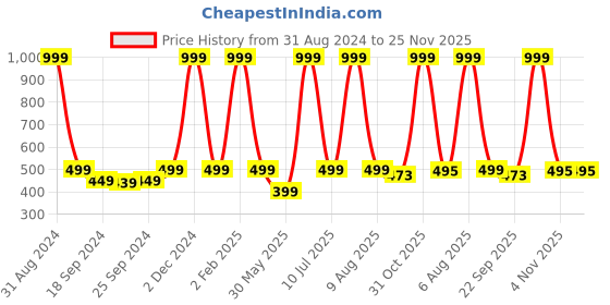 myntra.com eCraftIndia Multicoloured Lord Krishna UV Wall Art ecraftindia Price History Graph from 31 Aug 2024 to 24 Nov 2025