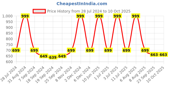 myntra.com eCraftIndia Multicoloured Lord Krishna with Flute UV Wall Art ecraftindia Price History Graph from 28 Jul 2024 to 10 Oct 2025