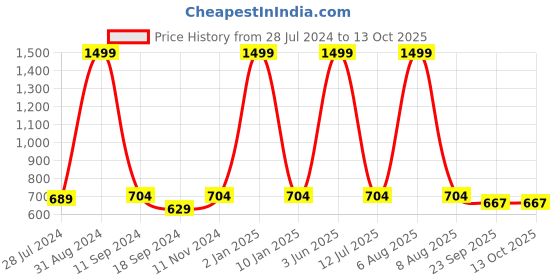 myntra.com eCraftIndia Multicoloured Lord Mahavir Matt Textured Wall Art ecraftindia Price History Graph from 28 Jul 2024 to 13 Oct 2025