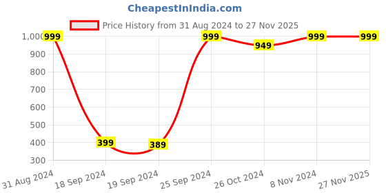 myntra.com eCraftIndia Multicoloured Lord Radha Krishna UV Wall Art ecraftindia Price History Graph from 31 Aug 2024 to 27 Nov 2025