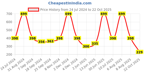 myntra.com eCraftIndia Multicoloured Lord Ram Satin Matt Texture UV Wall Art ecraftindia Price History Graph from 24 Jul 2024 to 22 Oct 2025