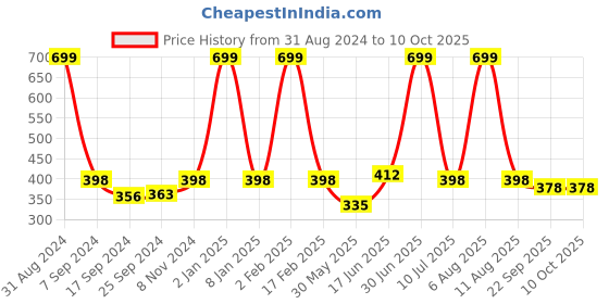 myntra.com eCraftIndia Multicoloured Lord Ram Satin Matt Texture UV Wall Art ecraftindia Price History Graph from 31 Aug 2024 to 10 Oct 2025