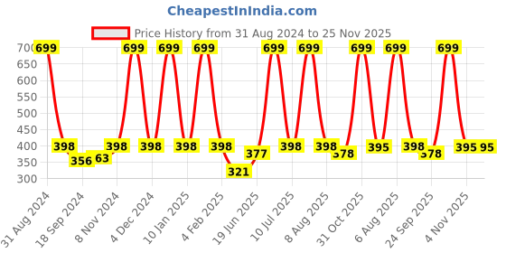 myntra.com eCraftIndia Multicoloured Lord Ram Satin Matt Texture UV Wall Art ecraftindia Price History Graph from 31 Aug 2024 to 25 Nov 2025