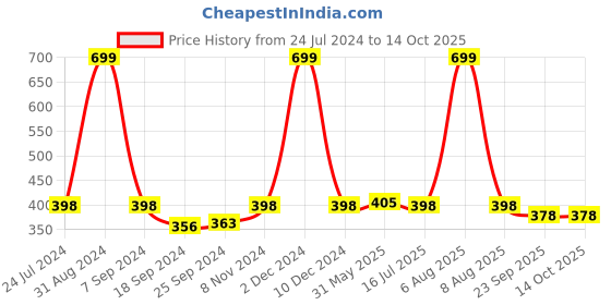 myntra.com eCraftIndia Multicoloured Lord Shiva Satin Matt Texture UV Wall Art ecraftindia Price History Graph from 24 Jul 2024 to 13 Oct 2025