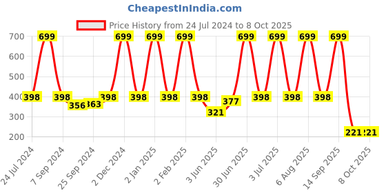 myntra.com eCraftIndia Multicoloured Lord Shiva Satin Matt Texture UV Wall Art ecraftindia Price History Graph from 24 Jul 2024 to 8 Oct 2025