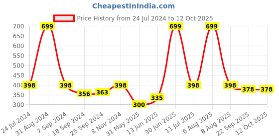 myntra.com eCraftIndia Multicoloured Lord Shiva Satin Matt Texture UV Wall Art ecraftindia Price History Graph from 24 Jul 2024 to 12 Oct 2025