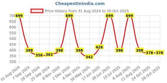 myntra.com eCraftIndia Multicoloured Lord Shiva Satin Matt Texture UV Wall Art ecraftindia Price History Graph from 31 Aug 2024 to 26 Oct 2025
