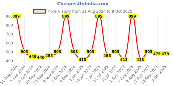 myntra.com eCraftIndia Multicoloured Lord Vishnu Satin Matt Textured Framed Artwork ecraftindia Price History Graph from 31 Aug 2024 to 9 Oct 2025