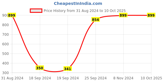 myntra.com eCraftIndia Multicoloured Love On Cliff Satin Matt Textured Framed Artwork ecraftindia Price History Graph from 31 Aug 2024 to 10 Oct 2025