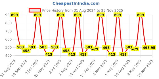 myntra.com eCraftIndia Multicoloured Loving Couple UV Wall Art ecraftindia Price History Graph from 31 Aug 2024 to 25 Nov 2025