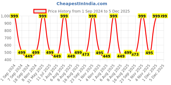 myntra.com eCraftIndia Multicoloured Loving Couple UV Wall Art ecraftindia Price History Graph from 1 Sep 2024 to 5 Dec 2025