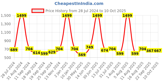 myntra.com eCraftIndia Multicoloured Lucky Running Horses Matt Textured Wall Art ecraftindia Price History Graph from 28 Jul 2024 to 9 Oct 2025