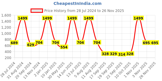 myntra.com eCraftIndia Multicoloured Lucky White Running Horses UV Wall Art ecraftindia Price History Graph from 28 Jul 2024 to 24 Nov 2025
