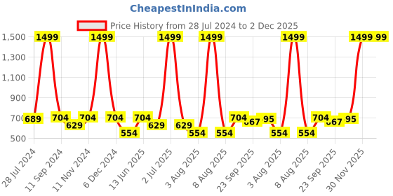 myntra.com eCraftIndia Multicoloured Man Sitting on Cart UV Wall Art ecraftindia Price History Graph from 28 Jul 2024 to 2 Dec 2025