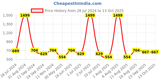 myntra.com eCraftIndia Multicoloured Maple Leaves UV Wall Art ecraftindia Price History Graph from 28 Jul 2024 to 13 Oct 2025
