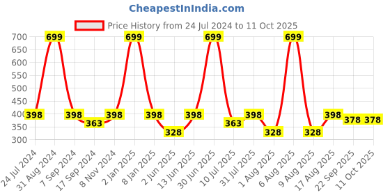 myntra.com eCraftIndia Multicoloured Matt Texture Framed UV Art Painting ecraftindia Price History Graph from 24 Jul 2024 to 11 Oct 2025