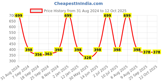 myntra.com eCraftIndia Multicoloured Matt Texture Printed Framed UV Art Painting ecraftindia Price History Graph from 31 Aug 2024 to 12 Oct 2025