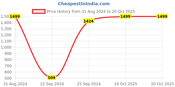 myntra.com eCraftIndia Multicoloured Meditating Buddha Matt Textured Framed Wall Art ecraftindia Price History Graph from 31 Aug 2024 to 19 Oct 2025