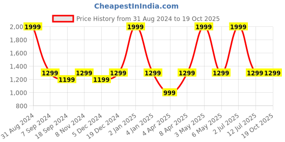 myntra.com eCraftIndia  Multicoloured Meditating Buddha Showpiece ecraftindia Price History Graph from 31 Aug 2024 to 19 Oct 2025
