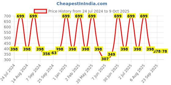 myntra.com eCraftIndia Multicoloured Meditating Lord Buddha Satin Matt Texture UV Wall Art ecraftindia Price History Graph from 24 Jul 2024 to 9 Oct 2025