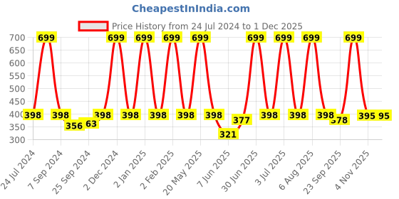 myntra.com eCraftIndia Multicoloured Meditating Lord Buddha Satin Matt Texture UV Wall Art ecraftindia Price History Graph from 24 Jul 2024 to 30 Nov 2025