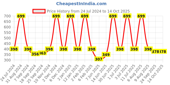 myntra.com eCraftIndia Multicoloured Meditating Lord Buddha Satin Matt Texture UV Wall Art ecraftindia Price History Graph from 24 Jul 2024 to 14 Oct 2025