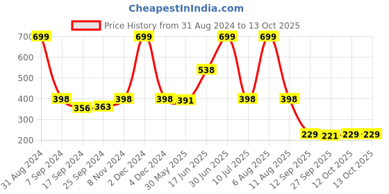 myntra.com eCraftIndia Multicoloured Meditating Lord Buddha Satin Matt Texture UV Wall Art ecraftindia Price History Graph from 31 Aug 2024 to 12 Oct 2025