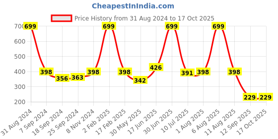 myntra.com eCraftIndia Multicoloured Meditating Lord Buddha Satin Matt Texture UV Wall Art ecraftindia Price History Graph from 31 Aug 2024 to 16 Oct 2025
