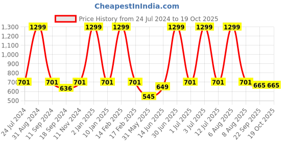 myntra.com eCraftIndia Multicoloured Motivational Quote & Leafs Satin Matte Texture UV Wall Painting ecraftindia Price History Graph from 24 Jul 2024 to 18 Oct 2025