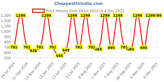 myntra.com eCraftIndia Multicoloured Motivational Quote Satin Matt Texture Art Painting ecraftindia Price History Graph from 24 Jul 2024 to 3 Dec 2025