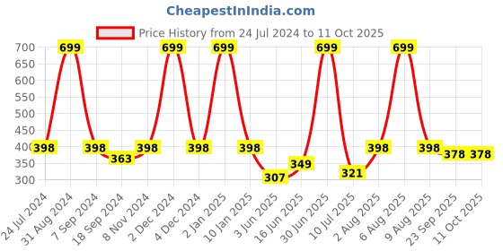 myntra.com eCraftIndia Multicoloured Motivational Quote Satin Matt Texture Art Painting ecraftindia Price History Graph from 24 Jul 2024 to 10 Oct 2025